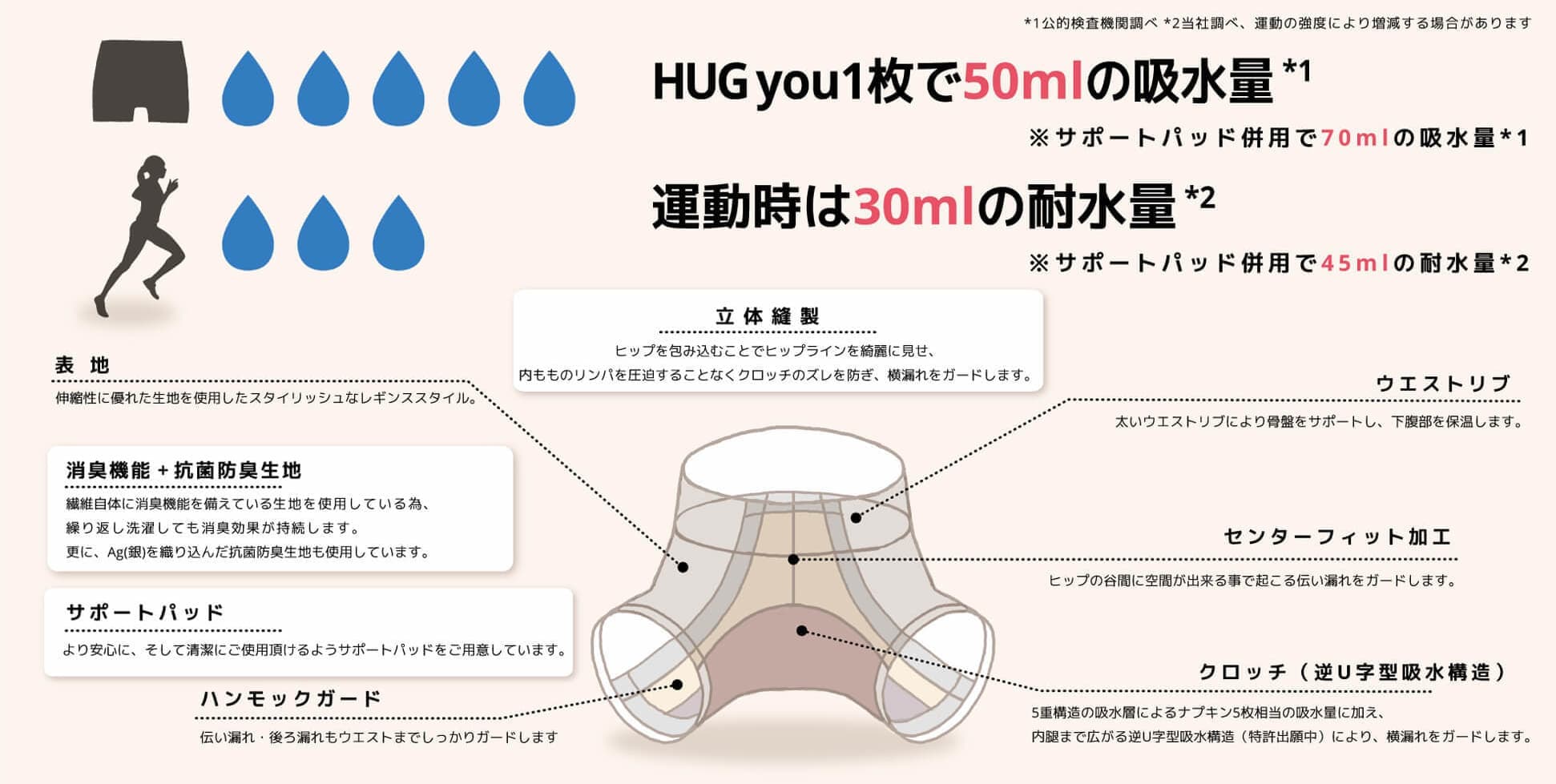 HUG you吸収型サニタリーショーツの機能説明