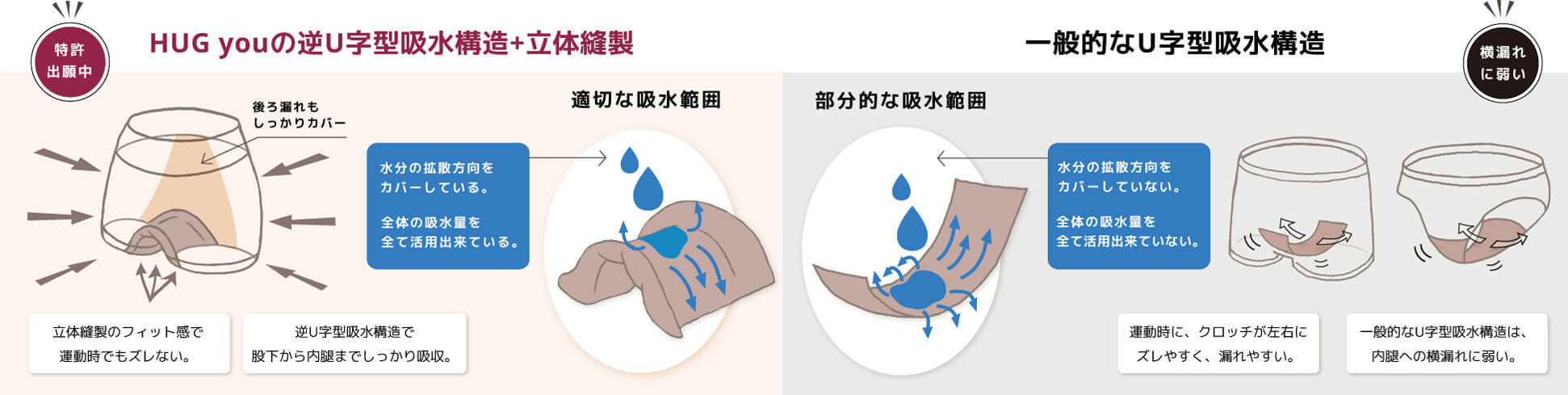 HUG youの逆U字型吸水構造