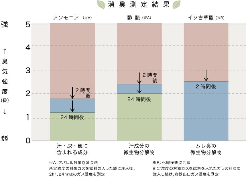 消臭機能検査グラフ