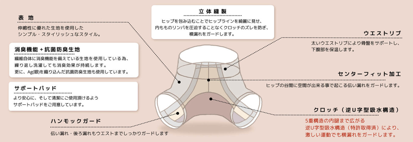 HUG you吸水ショーツ機能説明