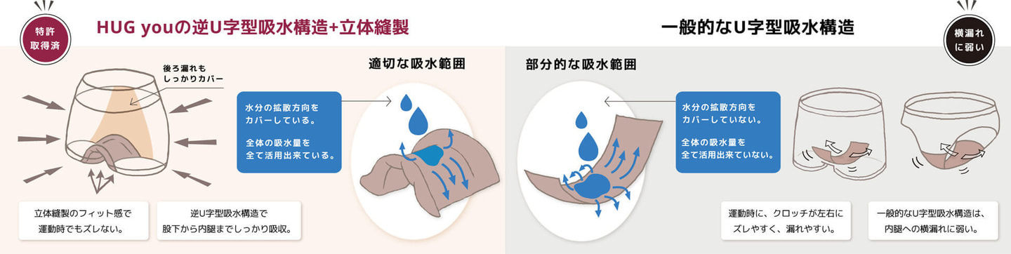 HUG you吸水ショーツ機能比較